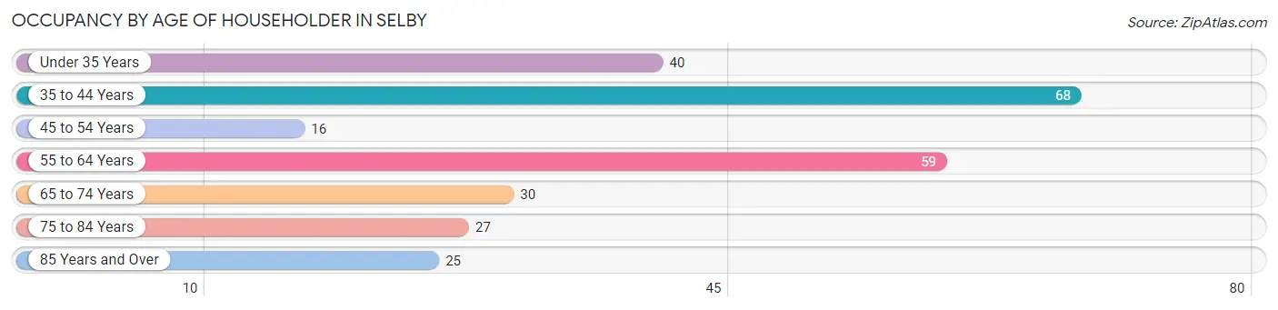 Occupancy by Age of Householder in Selby