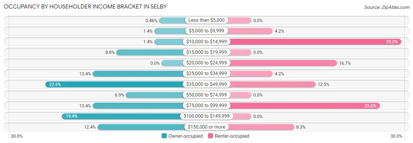 Occupancy by Householder Income Bracket in Selby