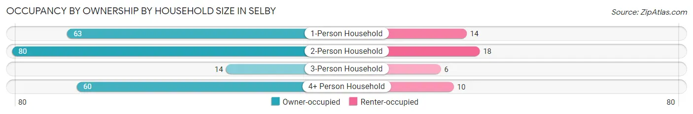 Occupancy by Ownership by Household Size in Selby