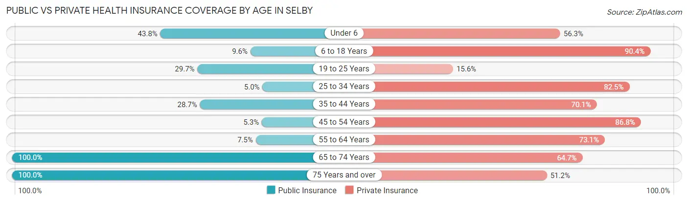 Public vs Private Health Insurance Coverage by Age in Selby