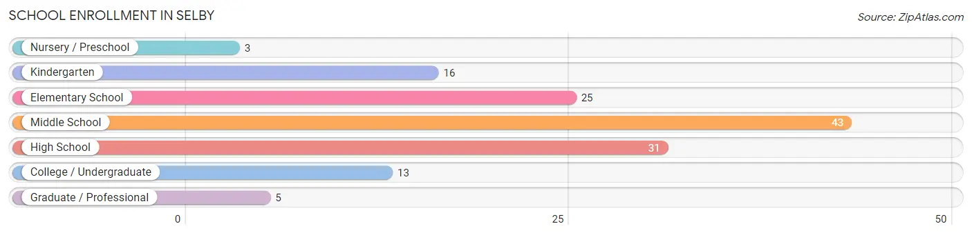 School Enrollment in Selby