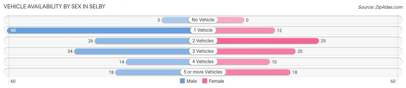 Vehicle Availability by Sex in Selby