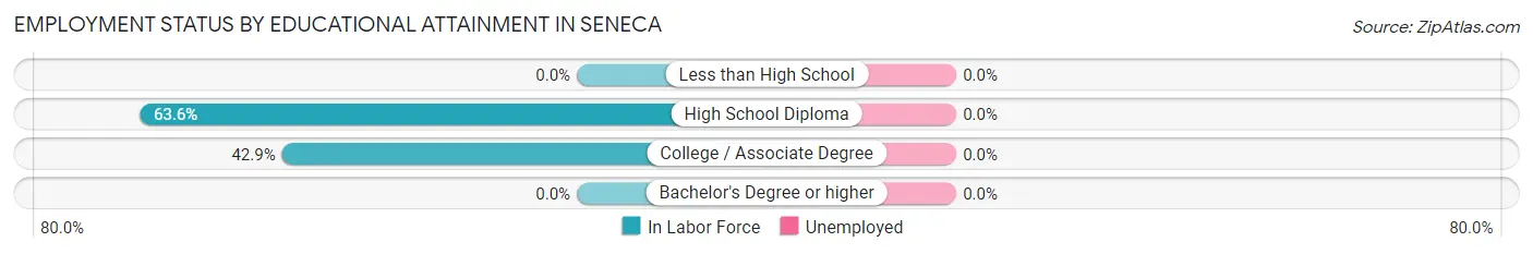 Employment Status by Educational Attainment in Seneca