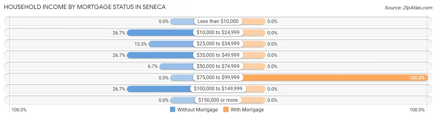Household Income by Mortgage Status in Seneca
