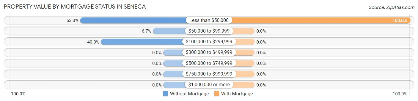 Property Value by Mortgage Status in Seneca