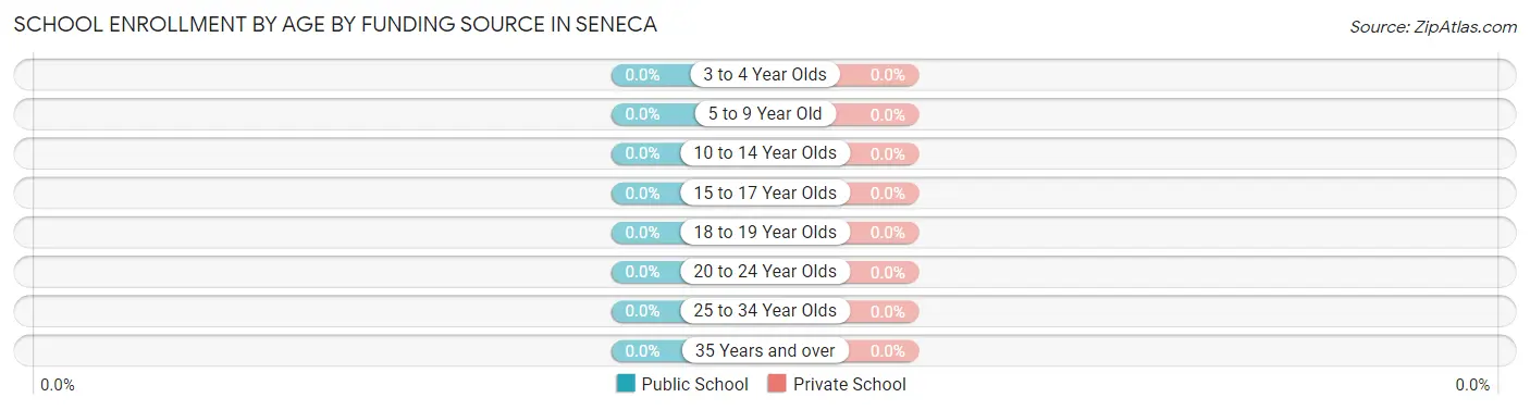 School Enrollment by Age by Funding Source in Seneca