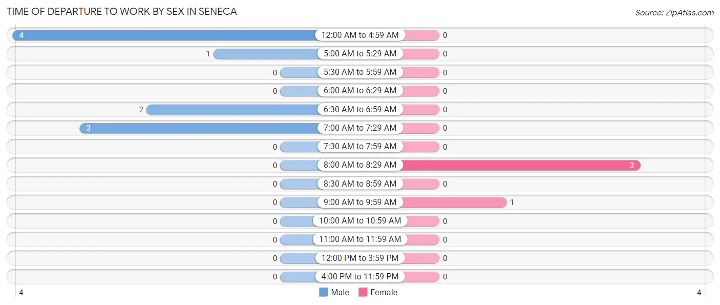 Time of Departure to Work by Sex in Seneca