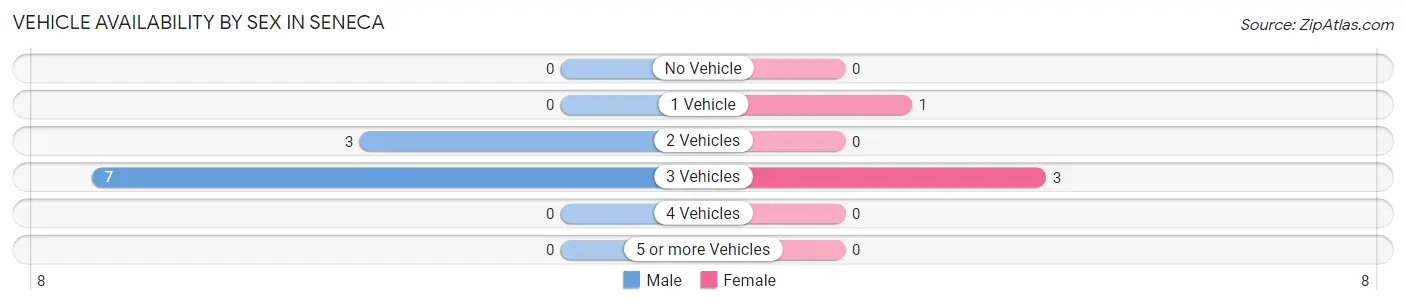 Vehicle Availability by Sex in Seneca