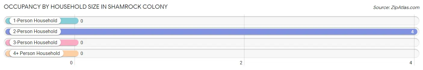 Occupancy by Household Size in Shamrock Colony