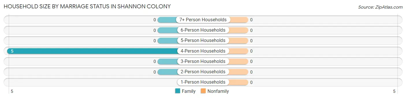 Household Size by Marriage Status in Shannon Colony