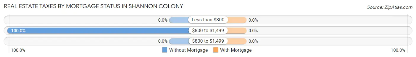 Real Estate Taxes by Mortgage Status in Shannon Colony