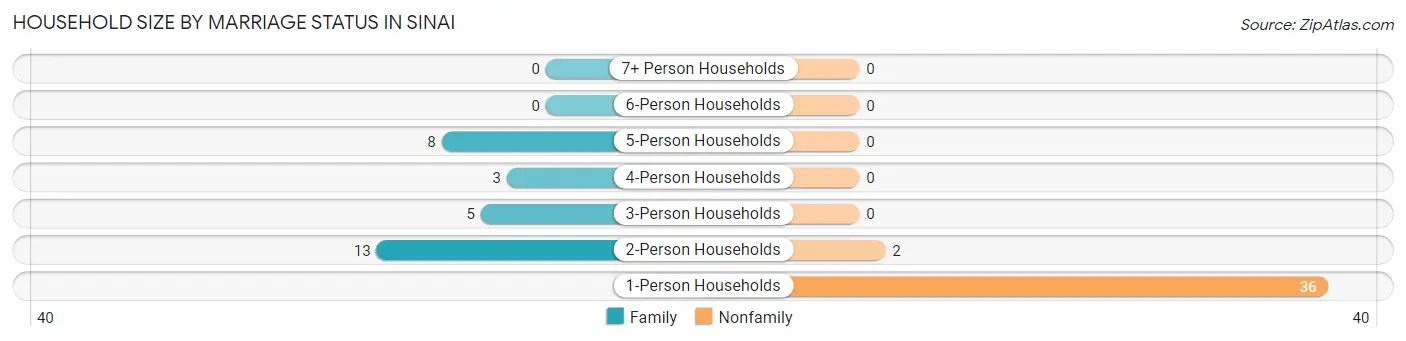Household Size by Marriage Status in Sinai