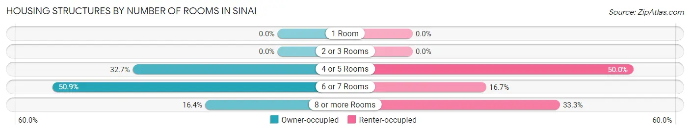 Housing Structures by Number of Rooms in Sinai