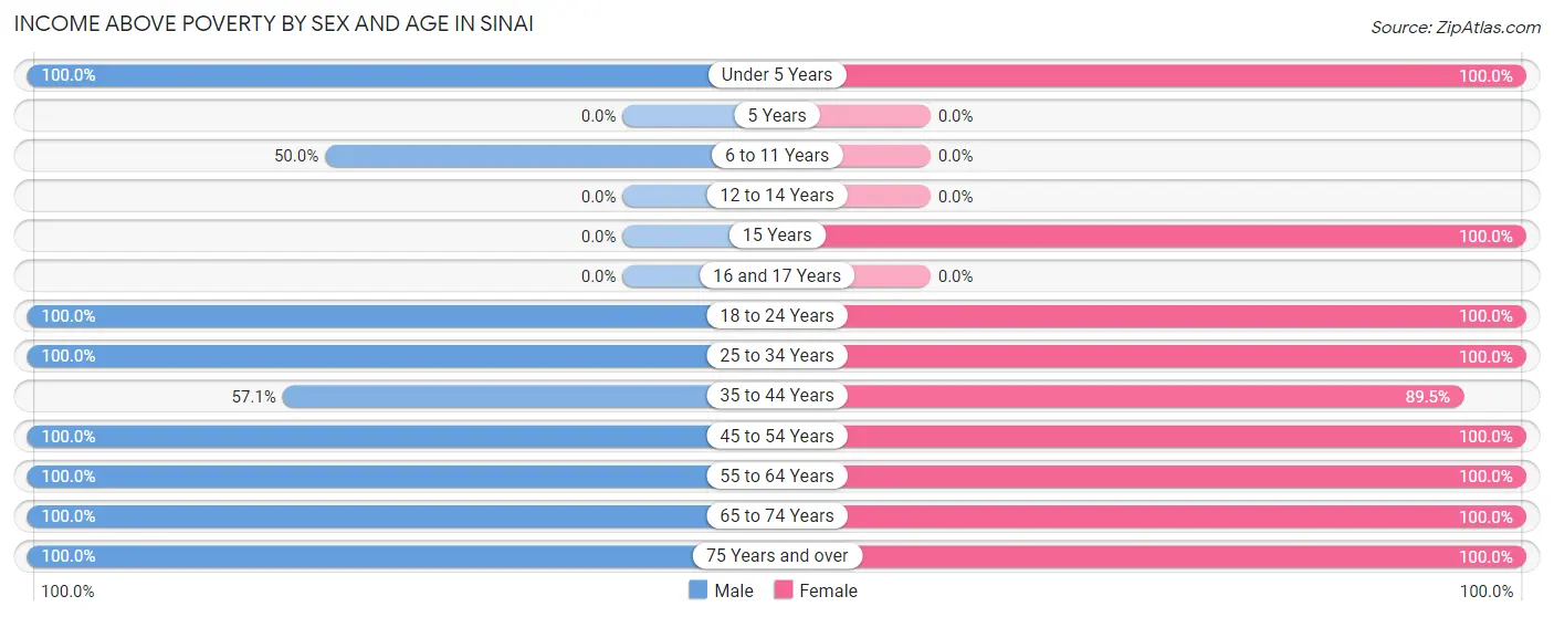 Income Above Poverty by Sex and Age in Sinai