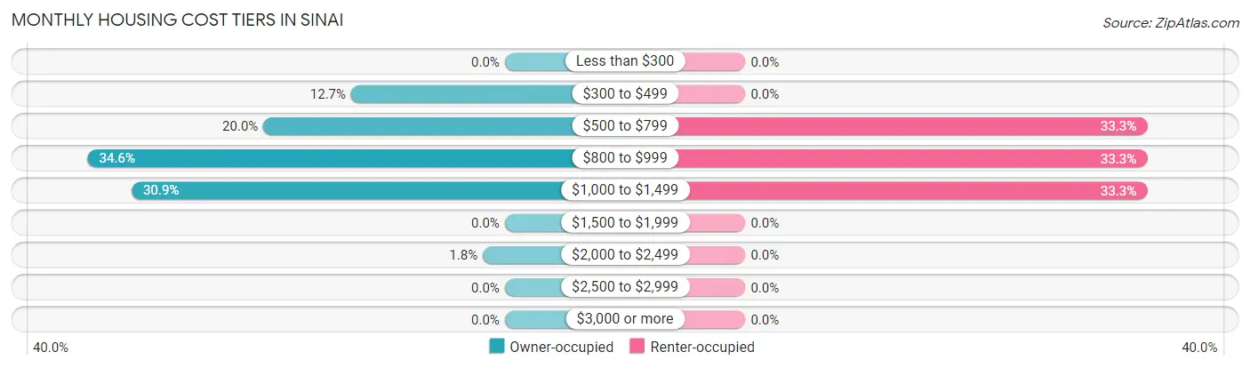 Monthly Housing Cost Tiers in Sinai