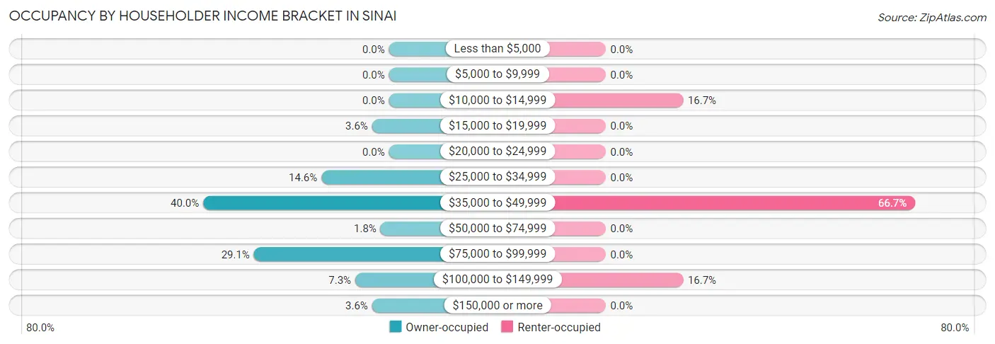 Occupancy by Householder Income Bracket in Sinai