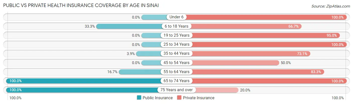 Public vs Private Health Insurance Coverage by Age in Sinai
