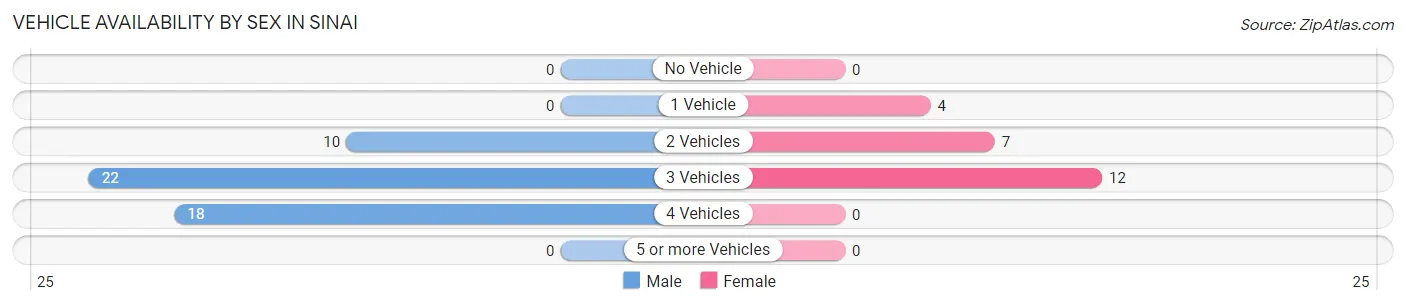 Vehicle Availability by Sex in Sinai