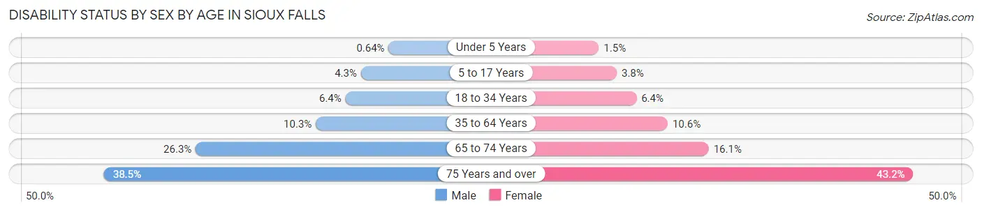 Disability Status by Sex by Age in Sioux Falls
