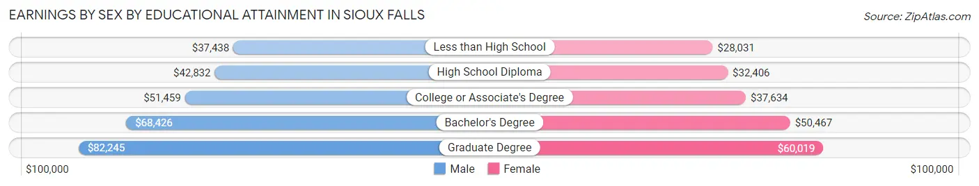 Earnings by Sex by Educational Attainment in Sioux Falls