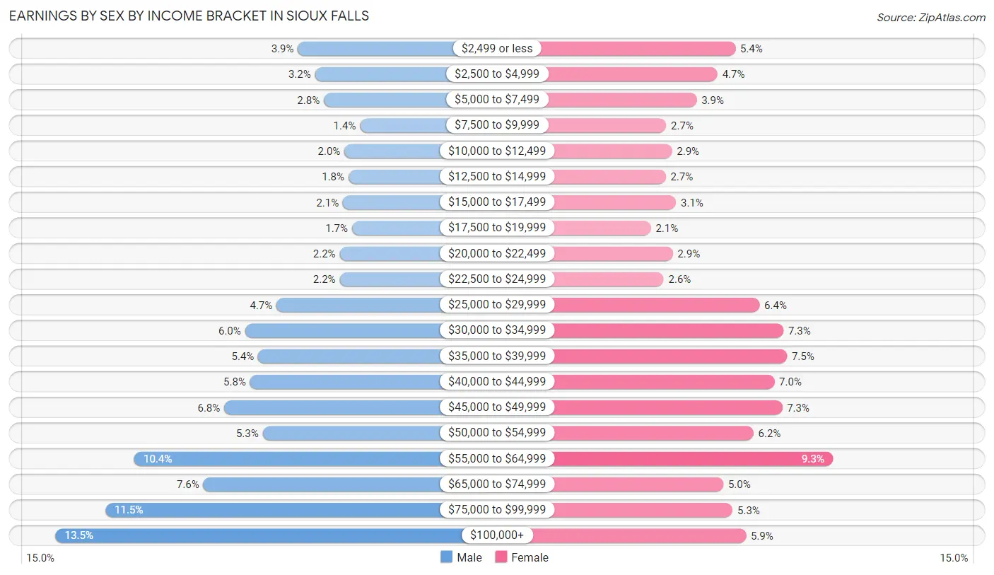 Earnings by Sex by Income Bracket in Sioux Falls