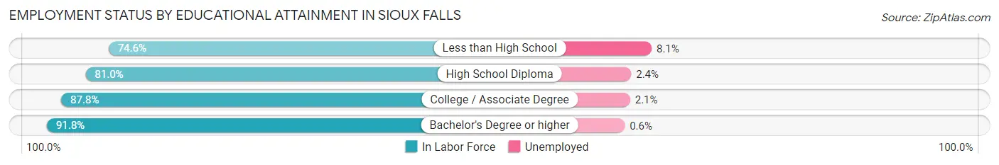 Employment Status by Educational Attainment in Sioux Falls