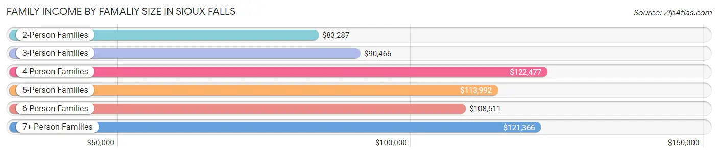 Family Income by Famaliy Size in Sioux Falls