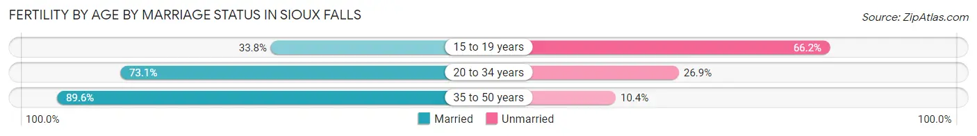 Female Fertility by Age by Marriage Status in Sioux Falls