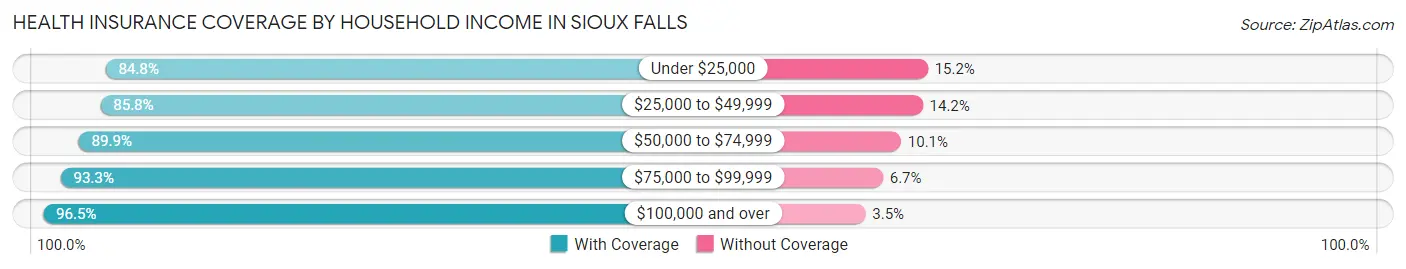 Health Insurance Coverage by Household Income in Sioux Falls