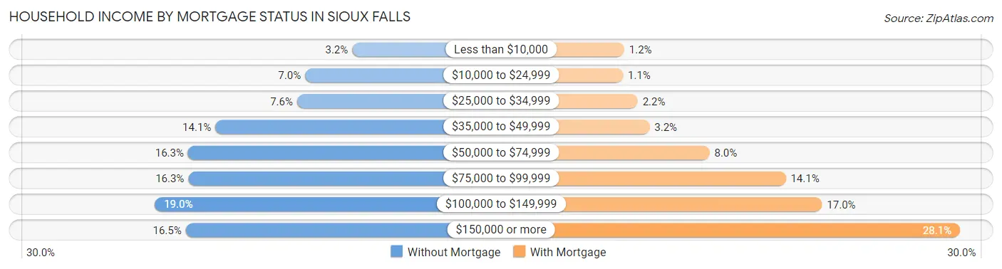 Household Income by Mortgage Status in Sioux Falls