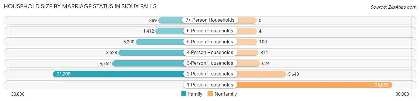 Household Size by Marriage Status in Sioux Falls