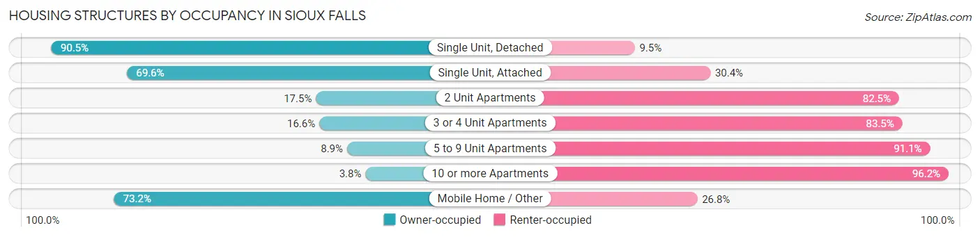Housing Structures by Occupancy in Sioux Falls