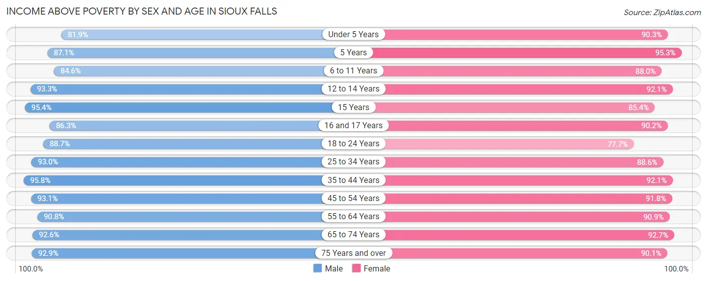 Income Above Poverty by Sex and Age in Sioux Falls