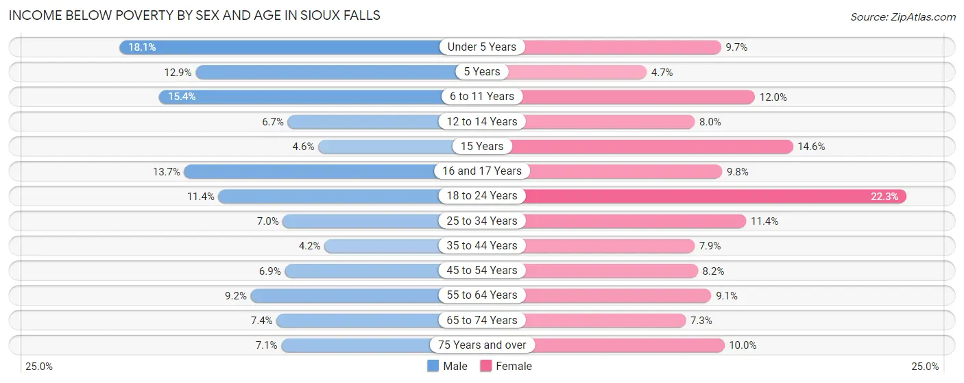 Income Below Poverty by Sex and Age in Sioux Falls