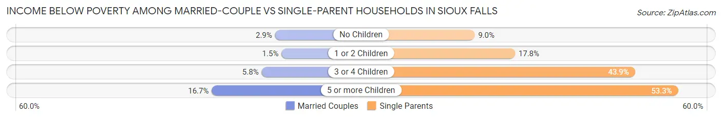 Income Below Poverty Among Married-Couple vs Single-Parent Households in Sioux Falls