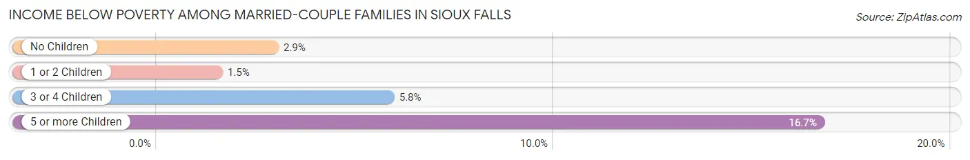Income Below Poverty Among Married-Couple Families in Sioux Falls