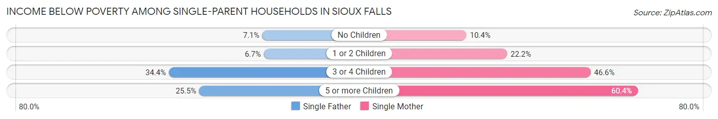 Income Below Poverty Among Single-Parent Households in Sioux Falls