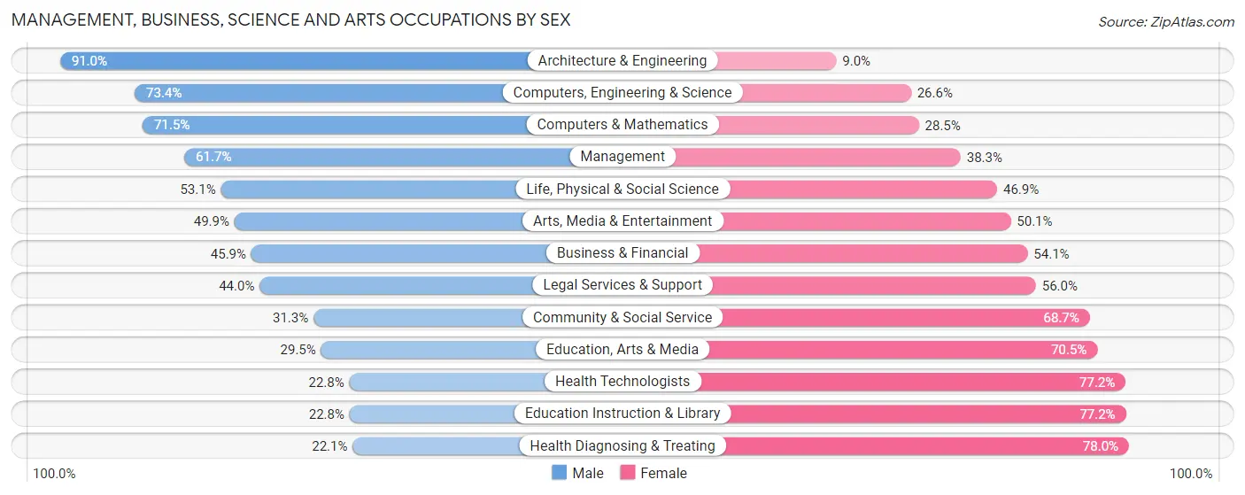Management, Business, Science and Arts Occupations by Sex in Sioux Falls