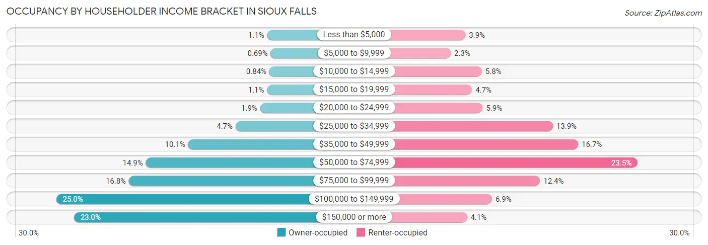 Occupancy by Householder Income Bracket in Sioux Falls