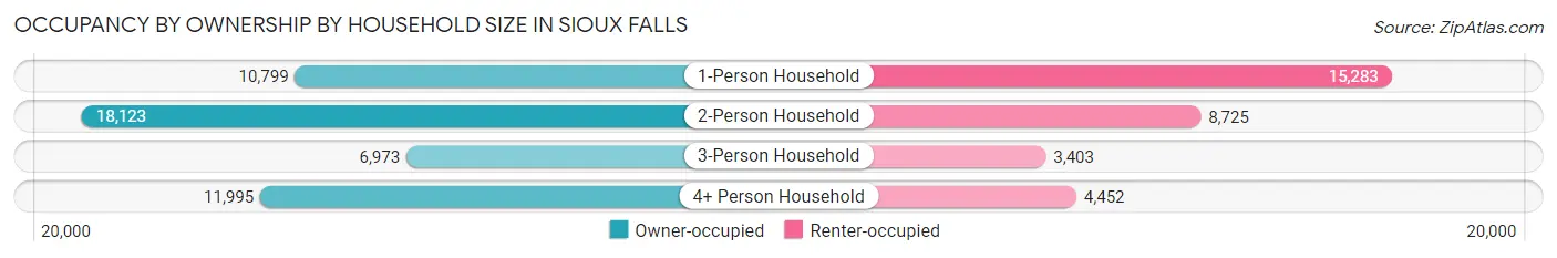 Occupancy by Ownership by Household Size in Sioux Falls