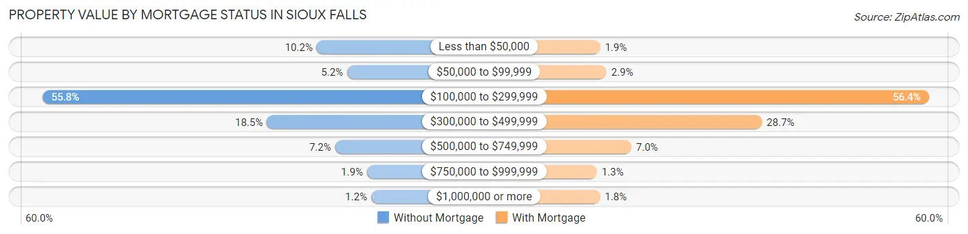 Property Value by Mortgage Status in Sioux Falls