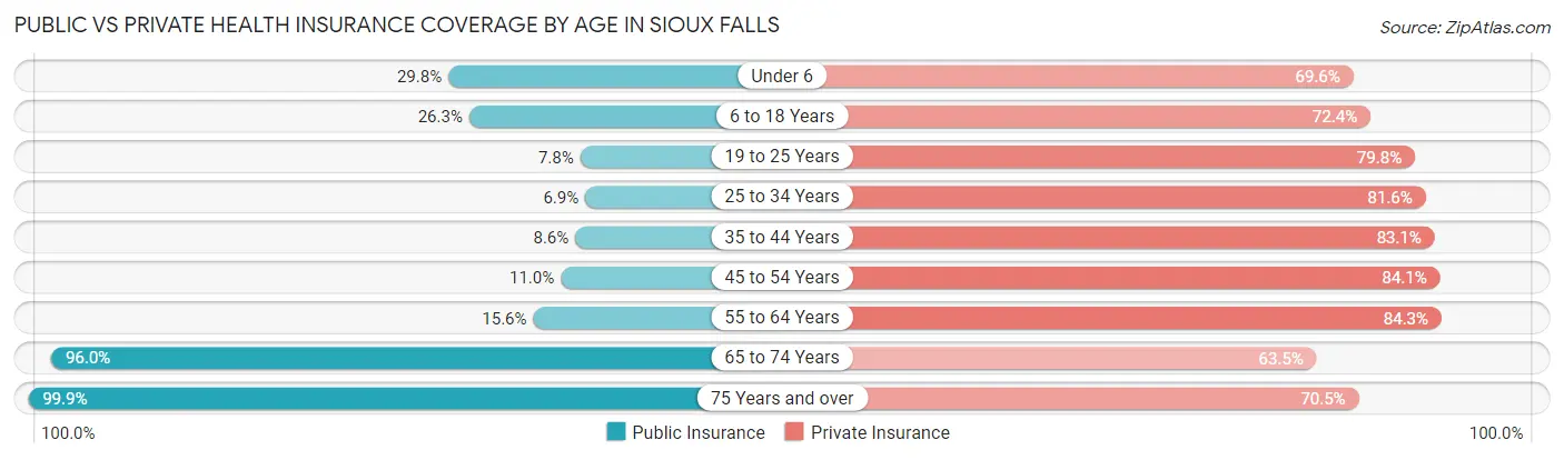 Public vs Private Health Insurance Coverage by Age in Sioux Falls