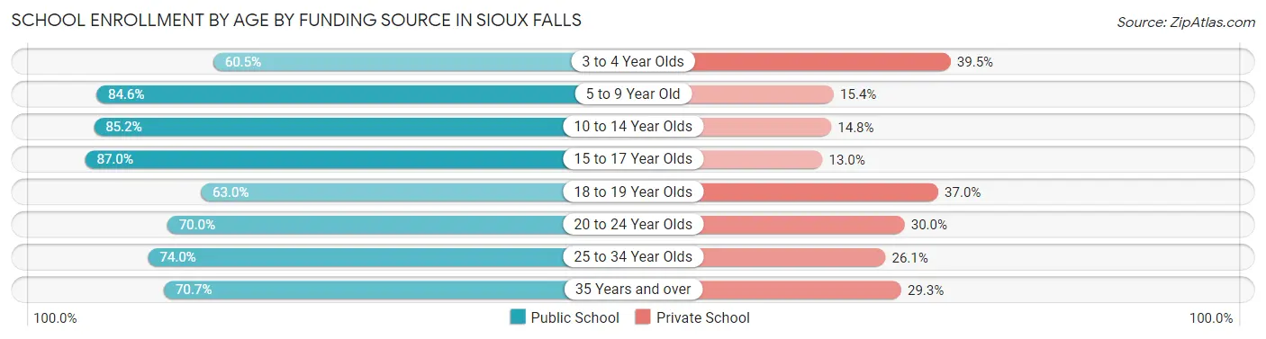 School Enrollment by Age by Funding Source in Sioux Falls