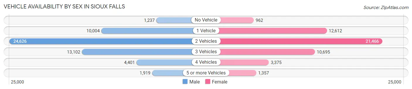 Vehicle Availability by Sex in Sioux Falls
