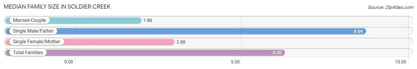 Median Family Size in Soldier Creek