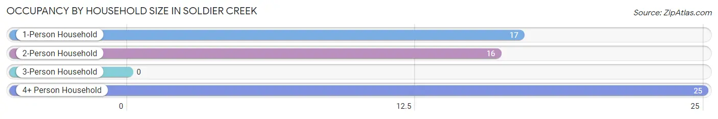 Occupancy by Household Size in Soldier Creek