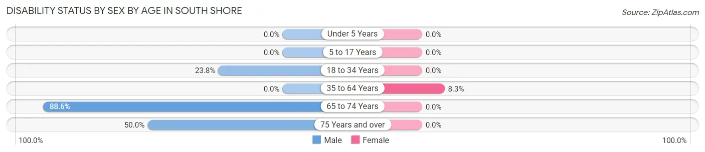 Disability Status by Sex by Age in South Shore