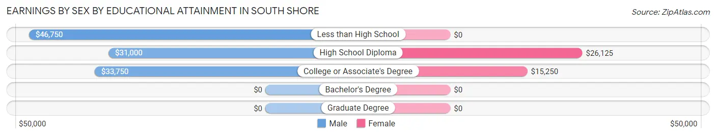 Earnings by Sex by Educational Attainment in South Shore