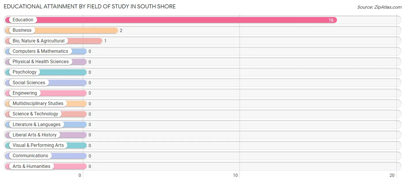 Educational Attainment by Field of Study in South Shore