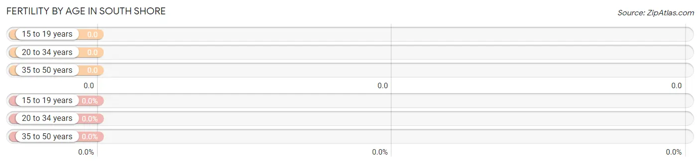 Female Fertility by Age in South Shore